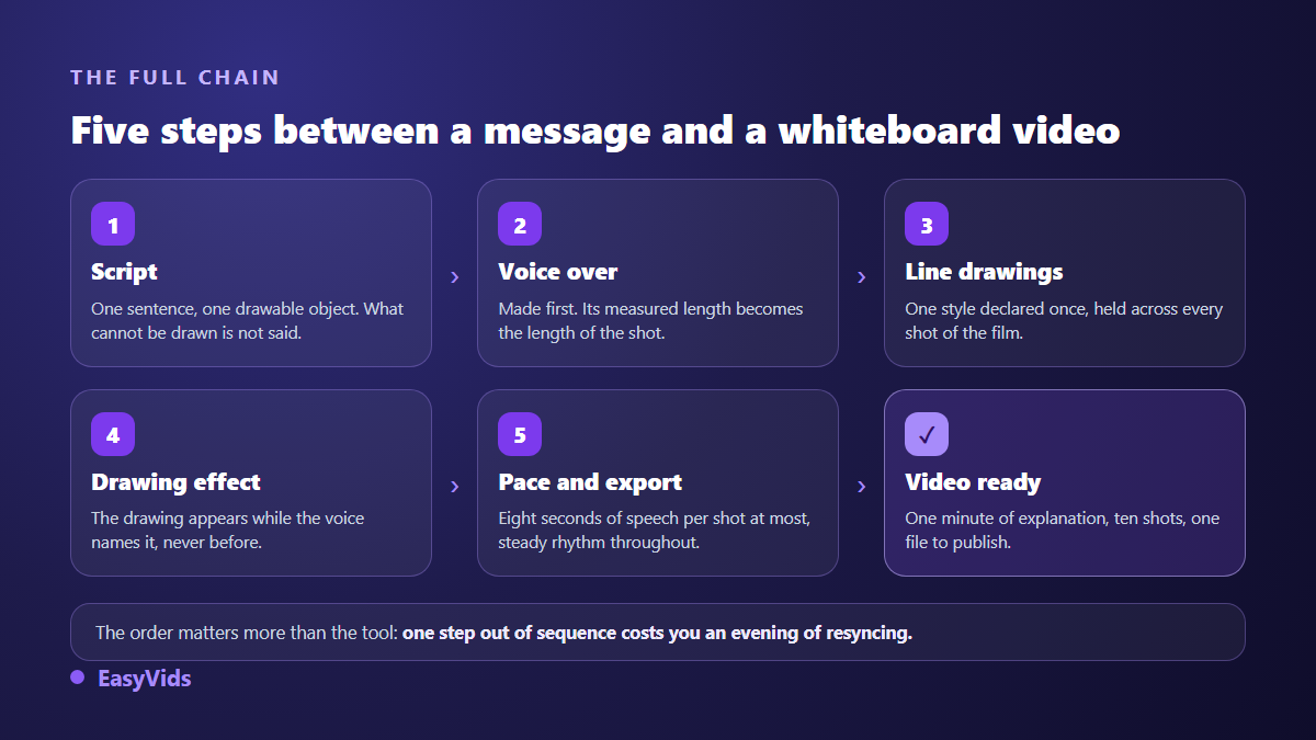 The five steps of a whiteboard animation: drawable script, voice over, line drawings, drawing effect, rhythm and export