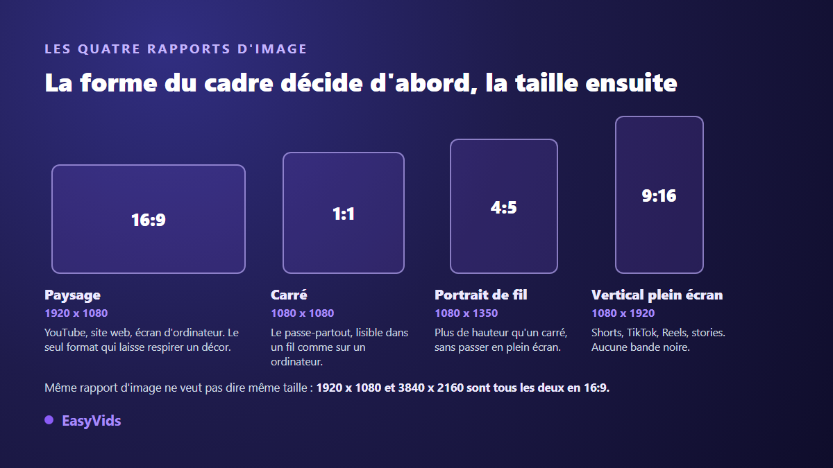 Comparaison des quatre rapports d'image vidéo 16:9, 1:1, 4:5 et 9:16 avec leurs définitions en pixels