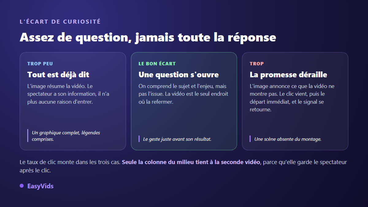 Écart de curiosité sur une miniature YouTube : trop peu de mystère, le bon écart, ou une promesse qui déraille