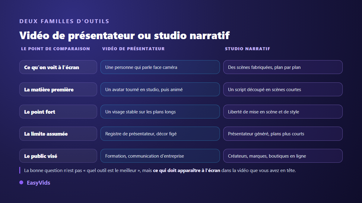 Comparaison entre une plateforme de vidéo par avatar et un studio narratif de génération vidéo IA
