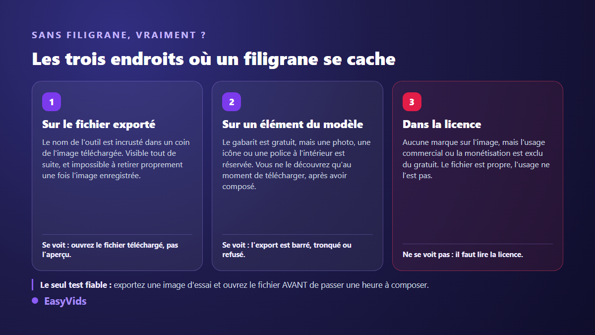 Les trois endroits où un filigrane se cache dans un outil de miniature gratuit : le fichier exporté, un élément du modèle, la licence d'utilisation