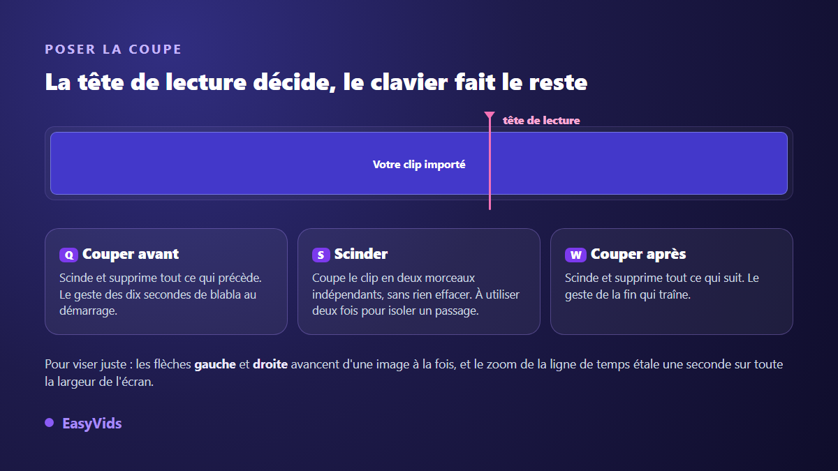 Placer la tête de lecture puis couper une vidéo avec les raccourcis clavier Q, S et W