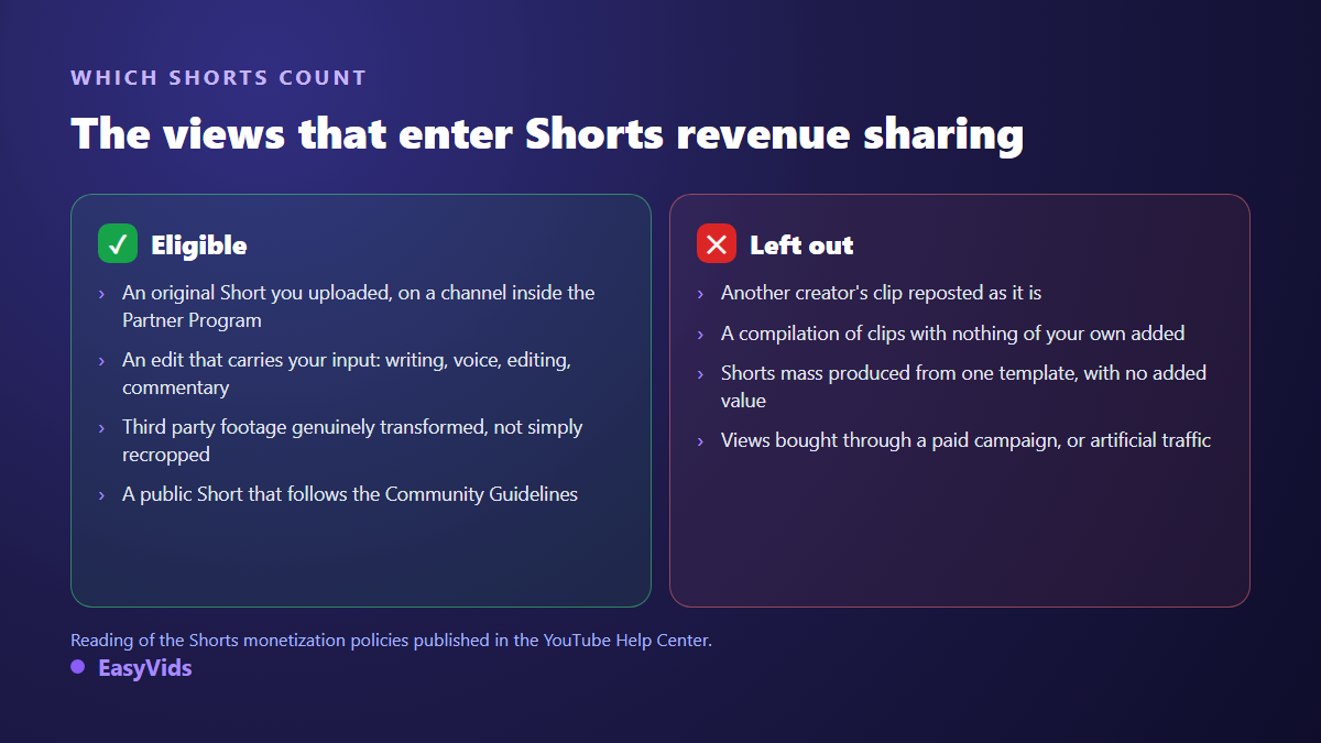 Eligible YouTube Shorts views compared with views excluded by the Shorts monetization policies