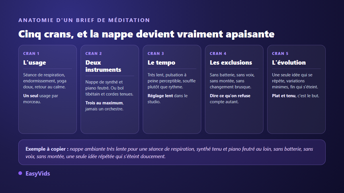 Les cinq crans d'un brief de musique de méditation : usage, instruments, tempo lent, exclusions et évolution minimale