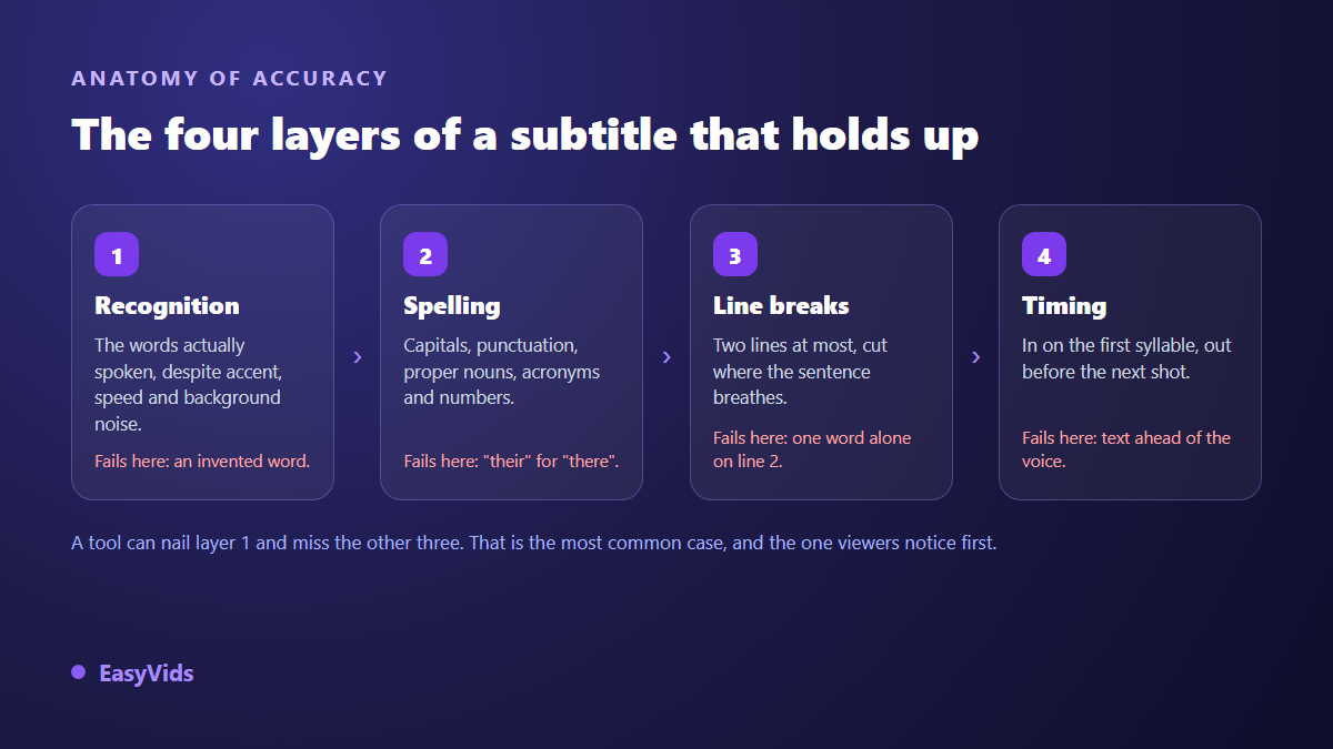 The four layers of subtitle generator accuracy: speech recognition, spelling, line breaks and timing