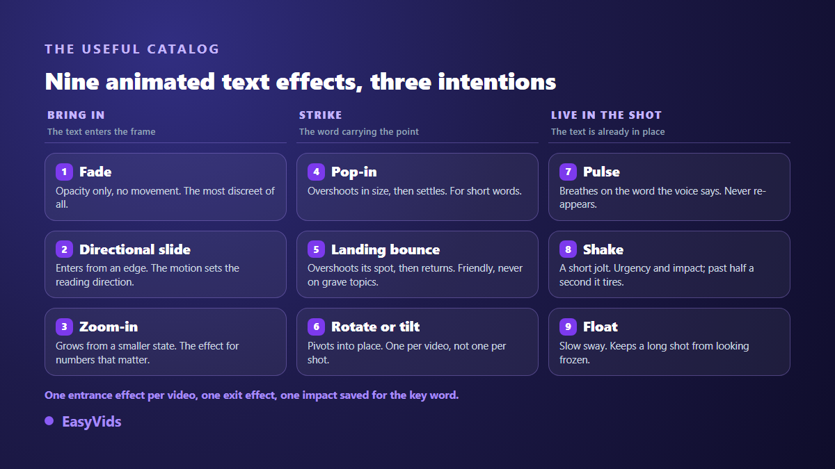 The nine text animation effects sorted into three families: entrances, impacts and effects that live through the shot