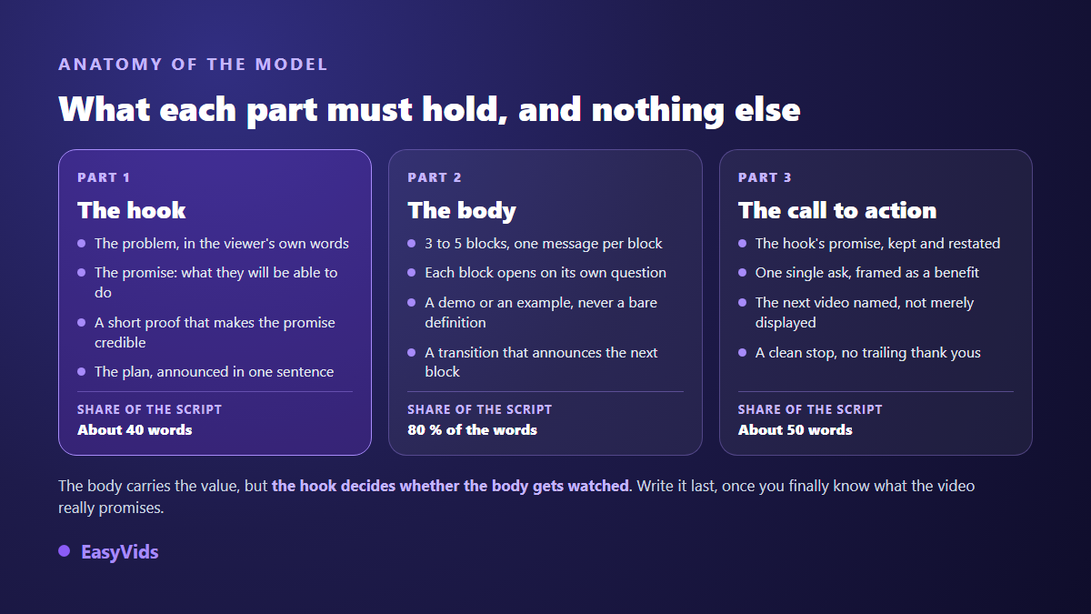 Anatomy of a YouTube script in three parts: exactly what the hook, body and call to action must contain, with each one's share of the word count