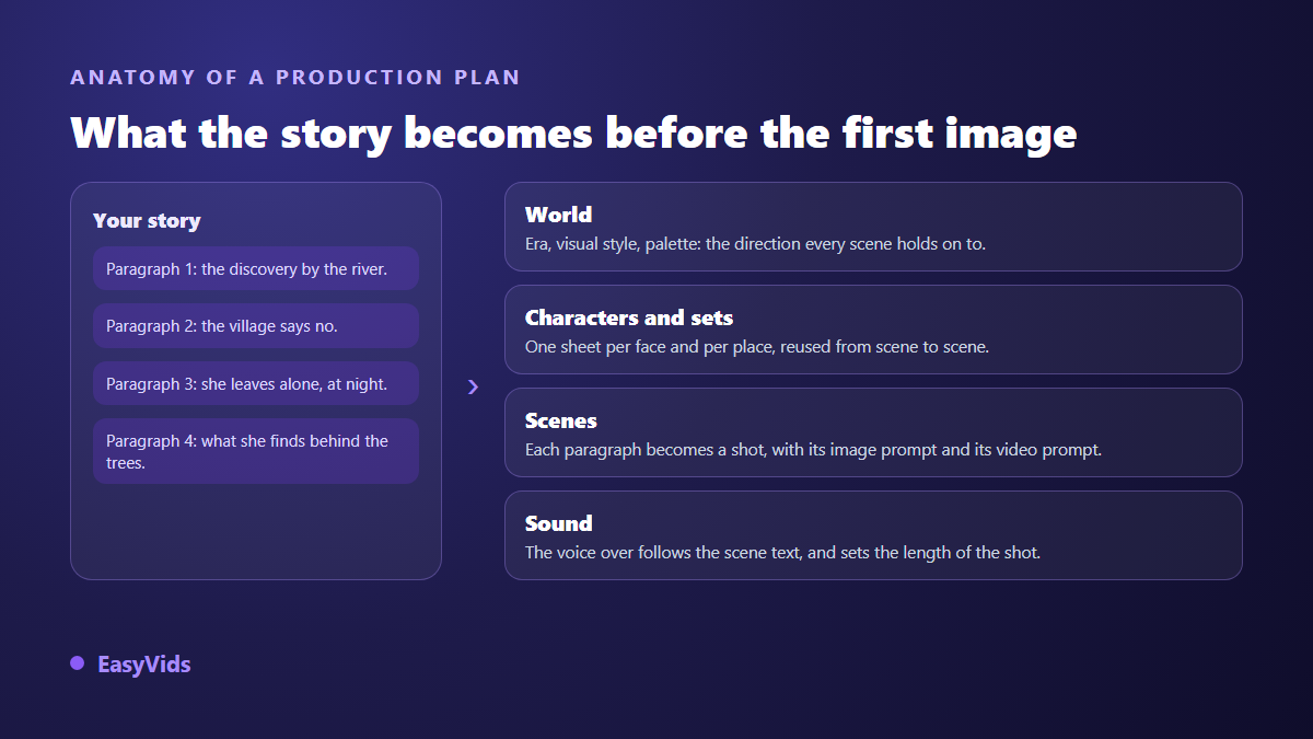 Anatomy of a production plan built from a story: visual universe, character and location sheets, scenes with prompts and voice over