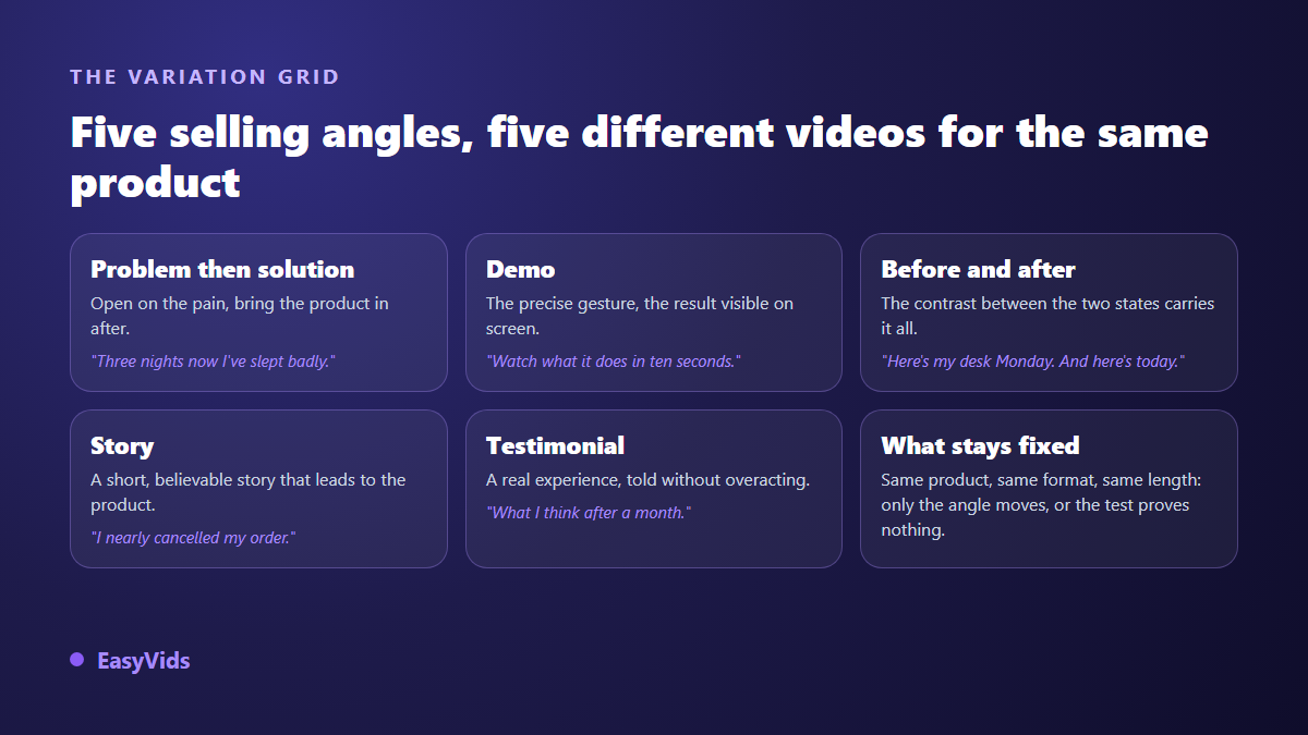 Grid of the five selling angles for an AI generated UGC ad with a sample hook for each