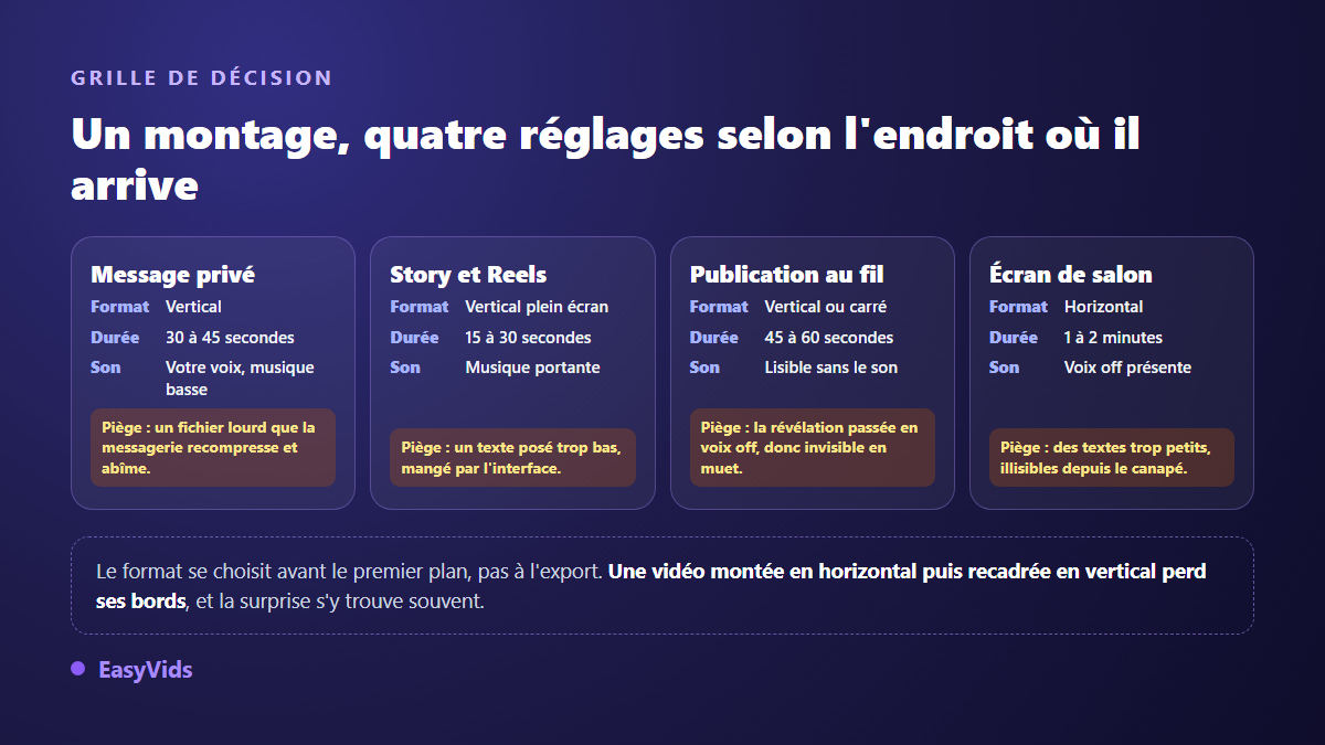 Grille de décision du format et de la durée d'une vidéo d'annonce de grossesse selon le support, message privé, story, publication ou téléviseur