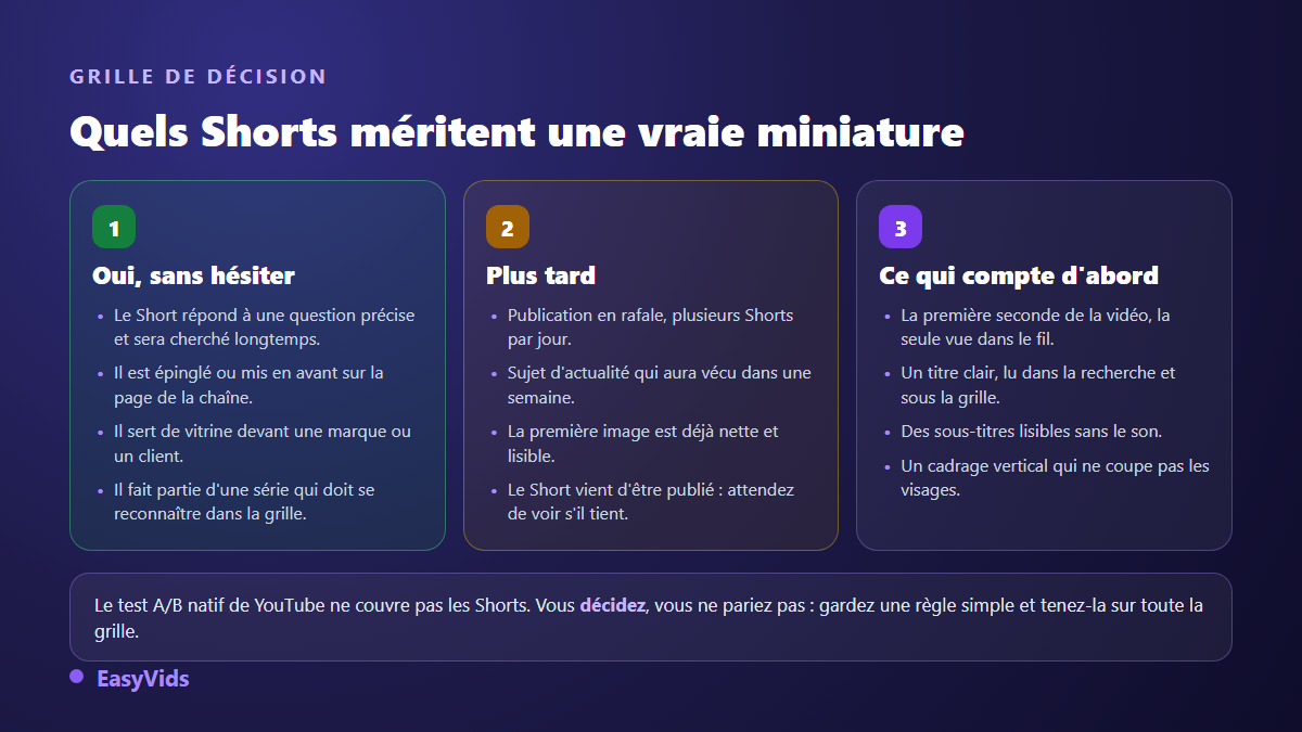 Grille de décision pour savoir quels YouTube Shorts méritent une miniature personnalisée et lesquels peuvent attendre