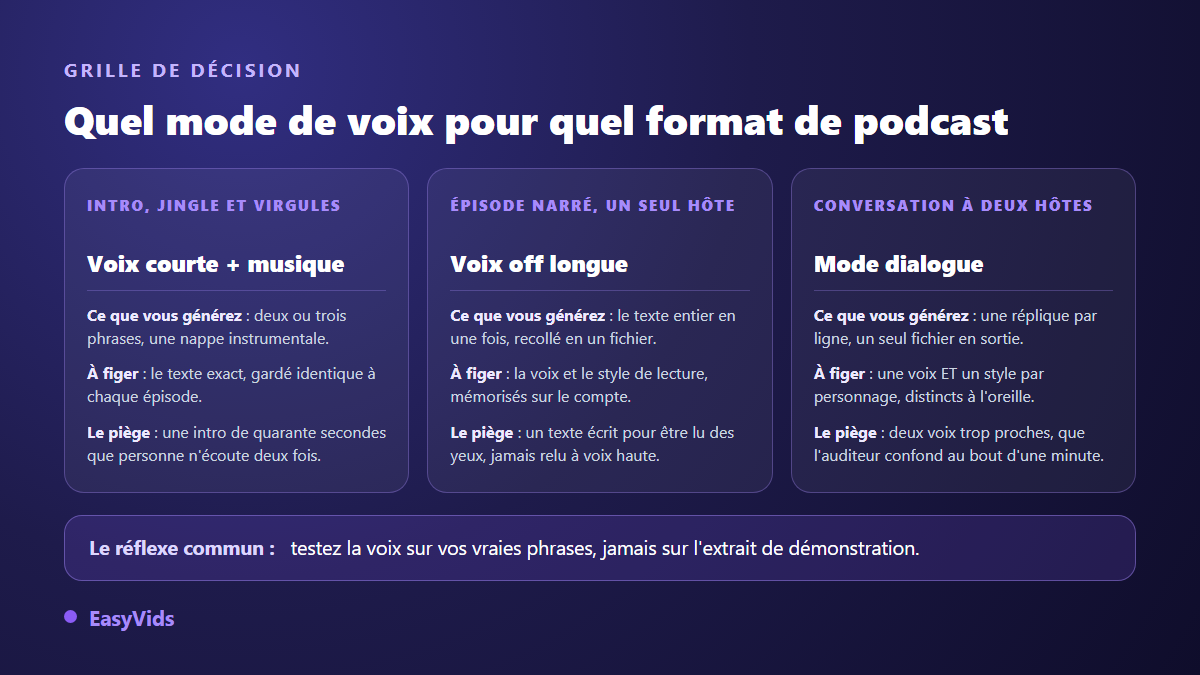 Grille de décision entre voix courte pour jingle, voix off longue pour un épisode narré et mode dialogue pour deux hôtes de podcast