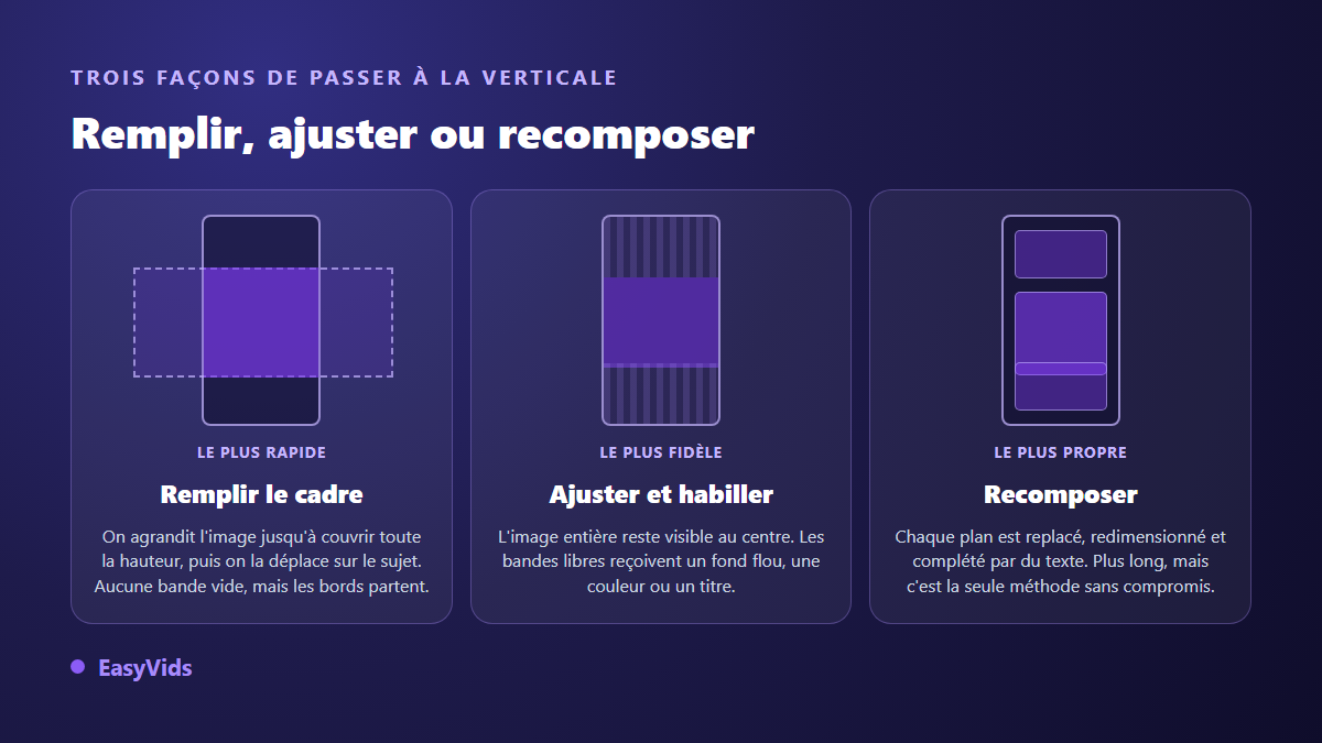 Comparaison des trois méthodes pour recadrer une vidéo en vertical : remplir le cadre, ajuster avec un fond, recomposer