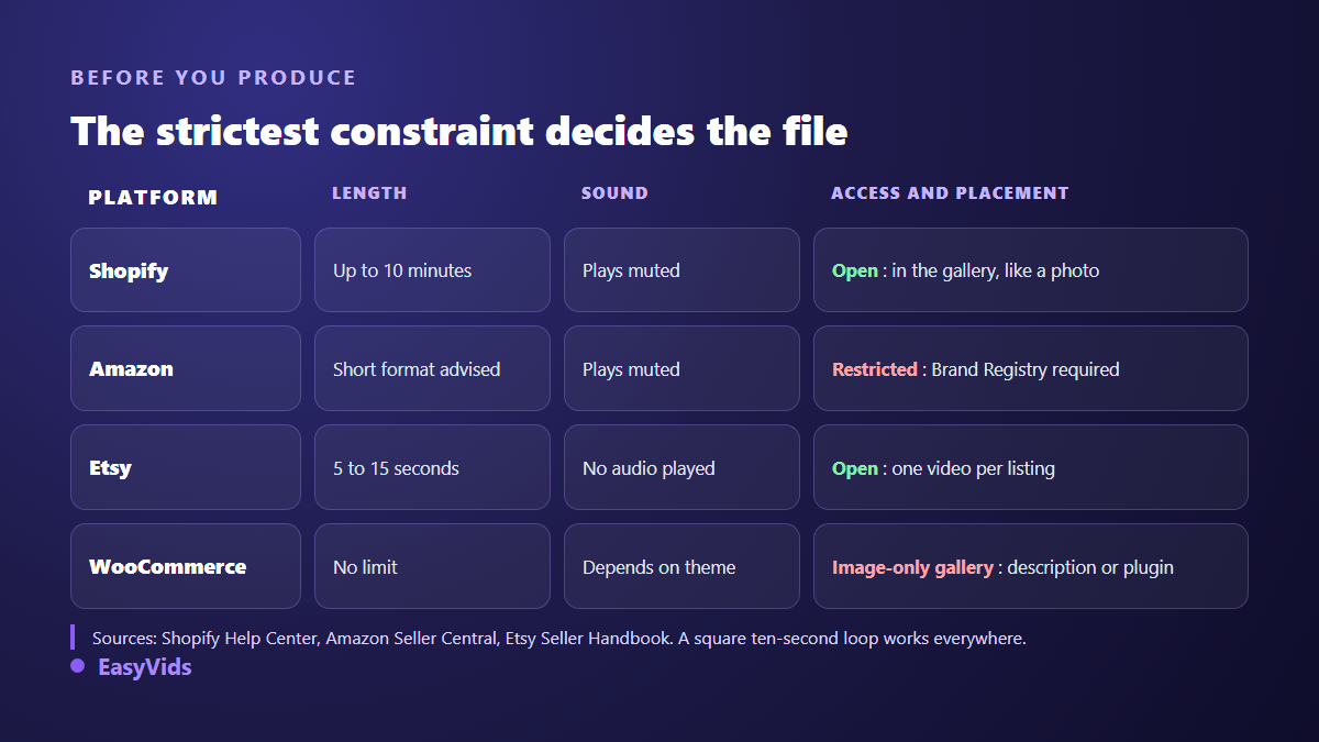 Video rules compared across ecommerce platforms: Shopify, Amazon, Etsy and WooCommerce on duration, sound and access
