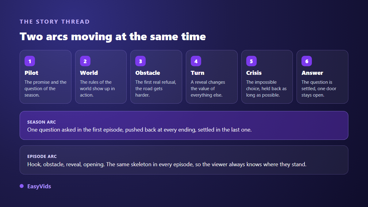 Story arc of an AI video series across six episodes, season arc and episode arc