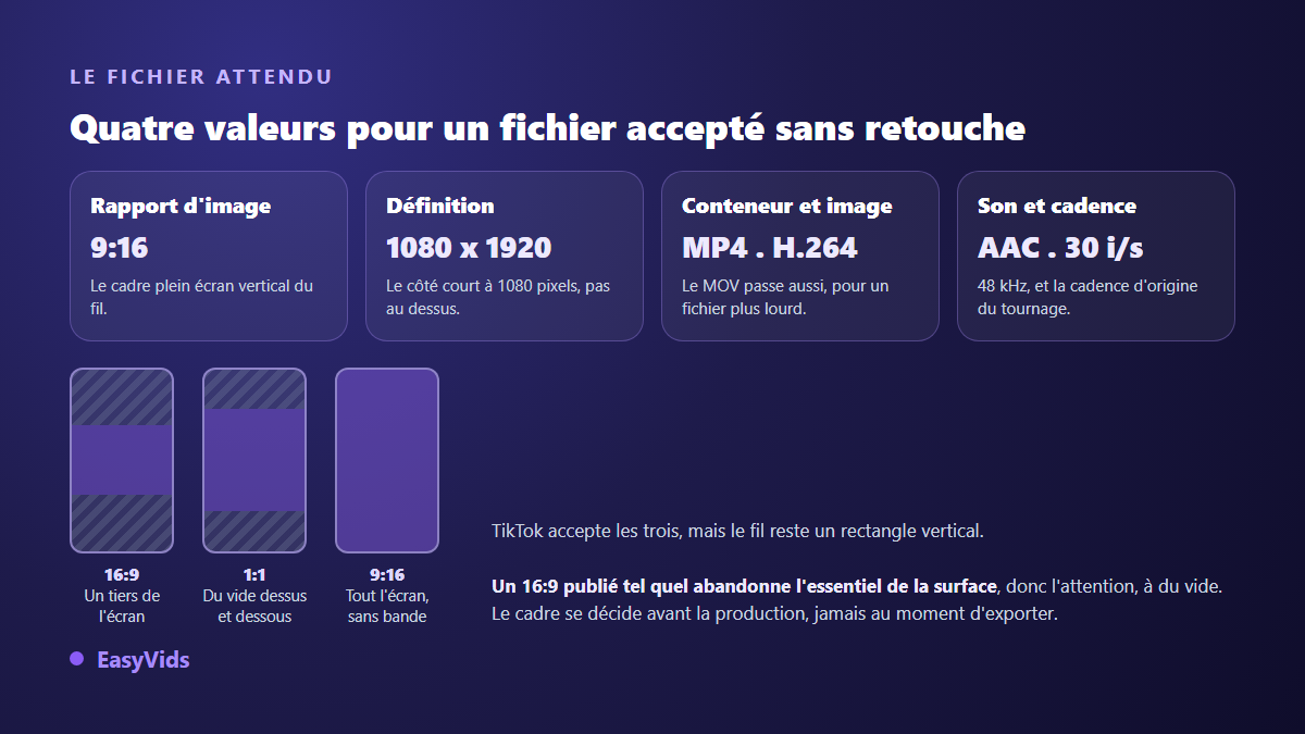 Les valeurs du format vidéo TikTok : ratio 9:16, définition 1080 x 1920, conteneur MP4 H.264 et son AAC, avec la comparaison des ratios 16:9, 1:1 et 9:16 dans le fil