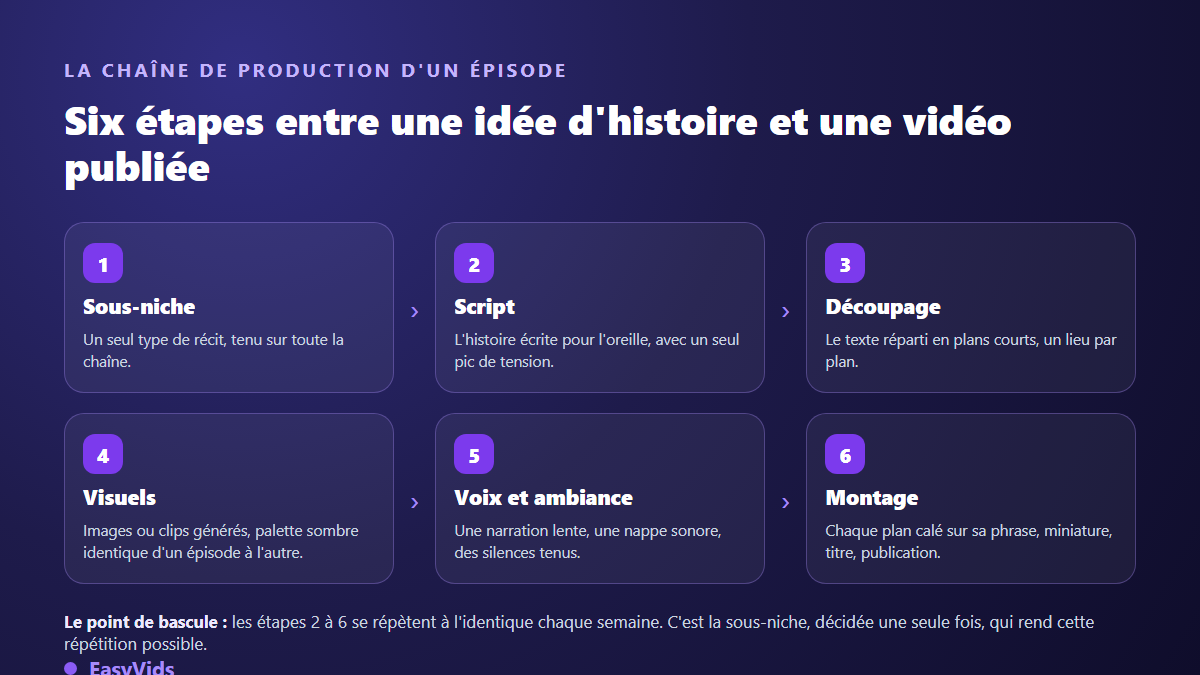 Les six étapes de production d'un épisode de chaîne YouTube d'horreur, du choix de la sous-niche à la publication