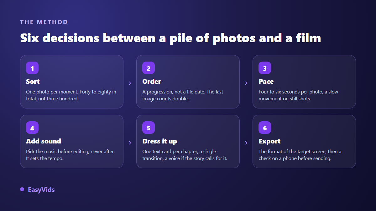 The six steps of a photo slideshow with music: select, order, pace, score, dress, export