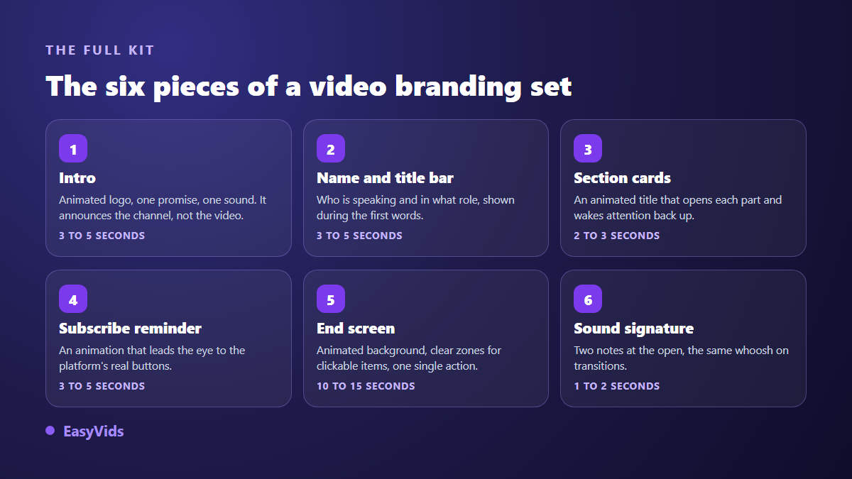 The six pieces of a YouTube branding kit: intro, name and title bar, section cards, subscribe reminder, end screen and sound signature
