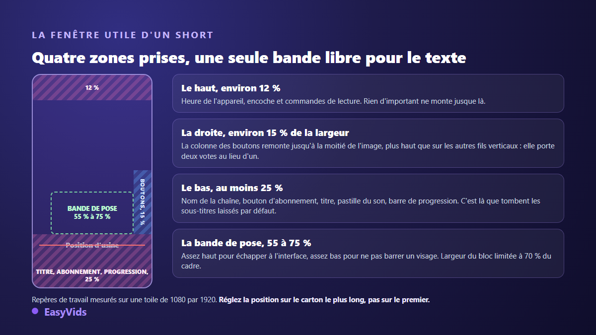 Zone sûre d'un Short vertical 9:16 : 12 % réservés en haut, 25 % en bas, une colonne de boutons sur 15 % de la largeur à droite, et la bande de pose des sous-titres entre 55 et 75 % de la hauteur