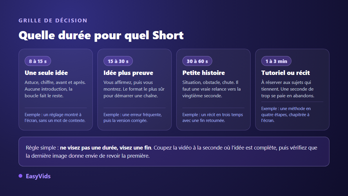 Grille de décision de la durée idéale d'un Short selon le type de contenu, de 8 secondes à 3 minutes