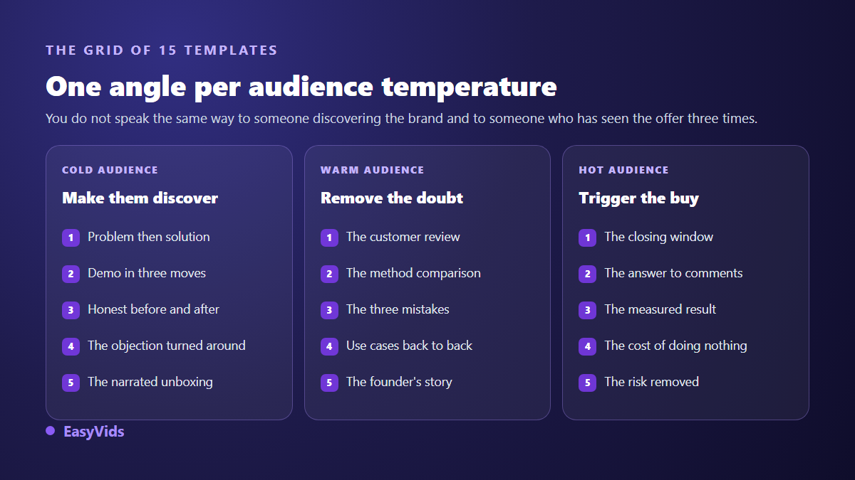 Grid of 15 ad script templates sorted by audience temperature, from cold to warm