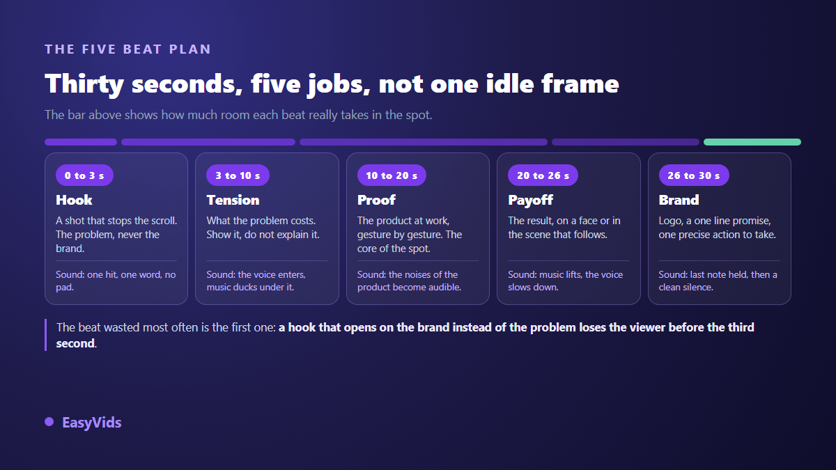 The five beat plan of a 30 second commercial: hook, tension, proof, payoff and brand, with the length and sound treatment of each beat