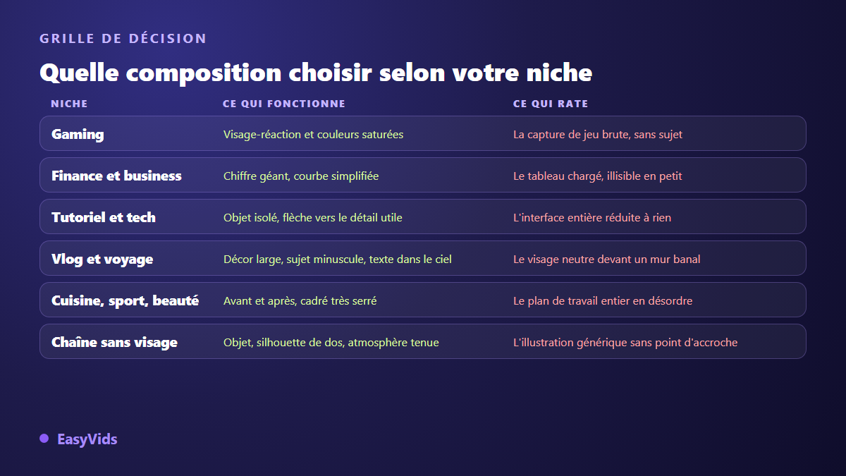 Grille de décision des idées de miniatures YouTube par niche : la composition qui fonctionne et celle qui rate pour le gaming, la finance, le tutoriel, le vlog, la cuisine et les chaînes sans visage