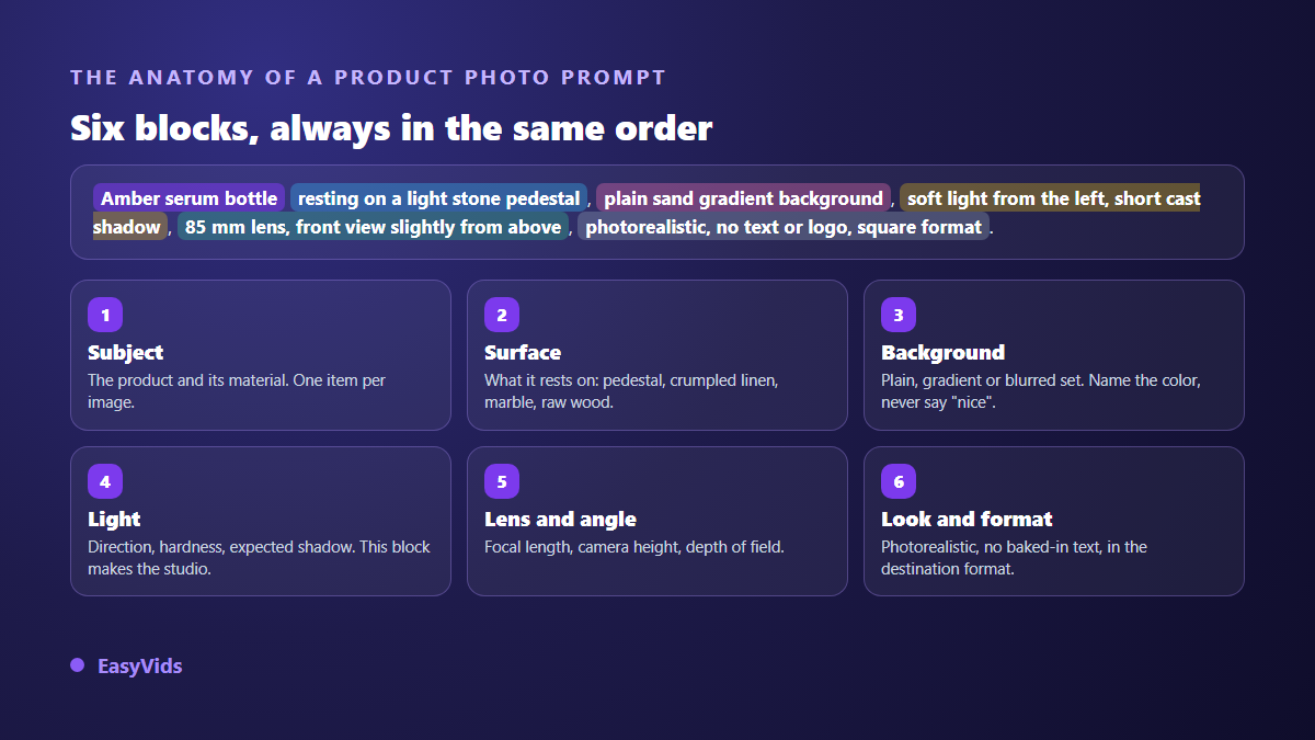 Anatomy of a product photography prompt split into six blocks: subject, surface, background, light, lens and angle, finish and format