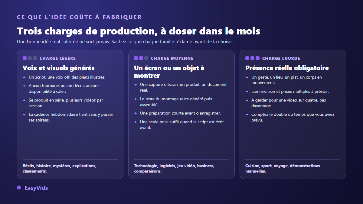 Trois charges de production pour des idées de vidéo YouTube : voix et visuels générés, écran ou objet à montrer, présence réelle obligatoire