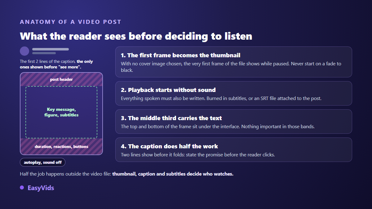 Anatomy of a LinkedIn video post: thumbnail, collapsed caption, safe text area and captions