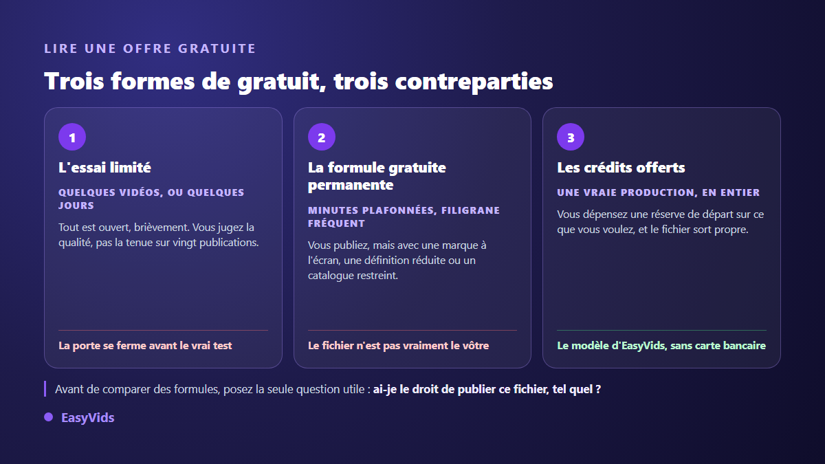Les trois formes d'offre gratuite en vidéo IA : essai limité, formule gratuite permanente avec filigrane, crédits offerts