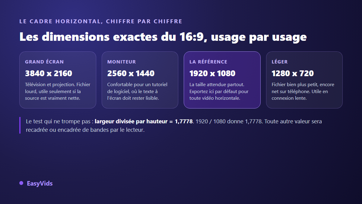 Les dimensions exactes d'une vidéo au ratio 16:9 : 3840 x 2160, 2560 x 1440, 1920 x 1080 et 1280 x 720 pixels