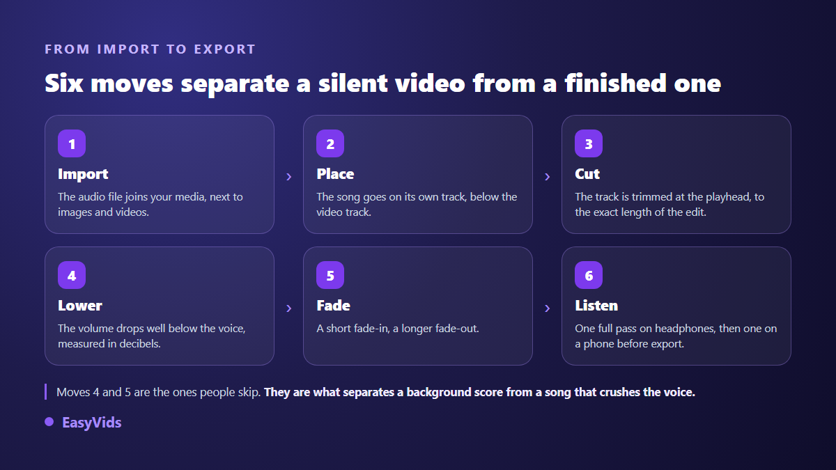 The six moves to add background music to a video: import, place on a track, trim, lower the volume, fade, listen