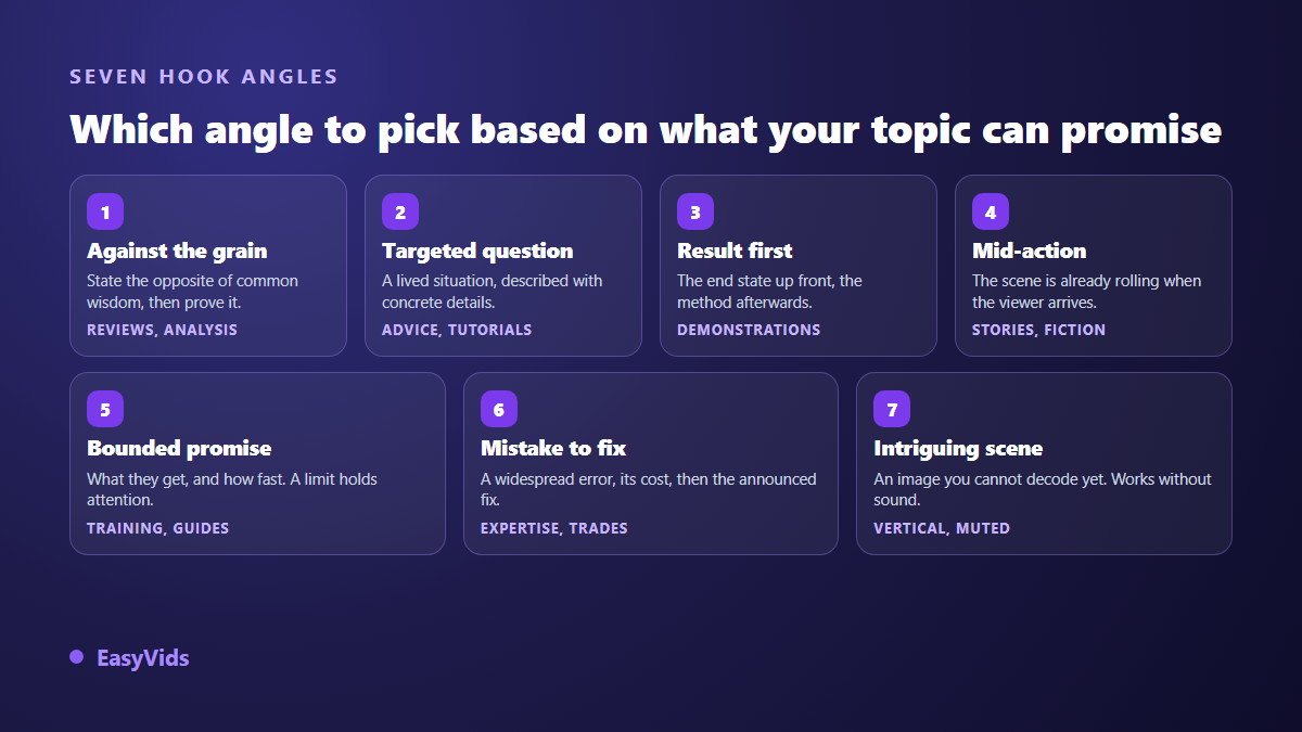 Decision grid of the seven video hook angles by content type: tutorial, story, demonstration or sales video