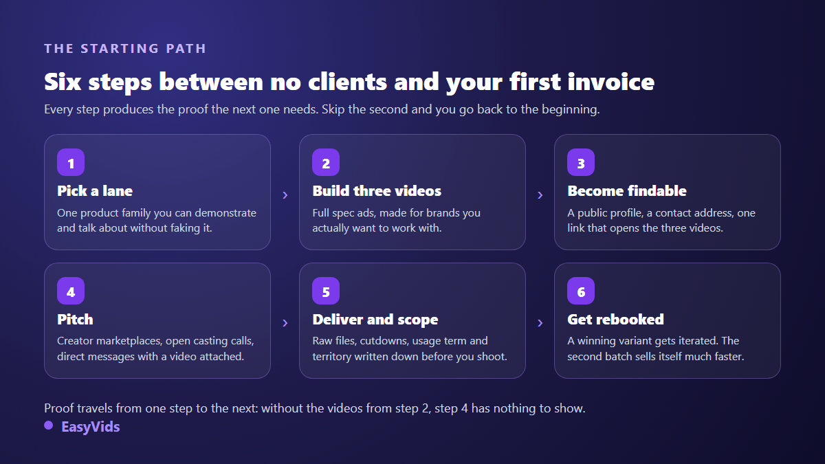 The six steps to become a UGC creator: pick a lane, build three videos, become findable, pitch, deliver and scope usage rights, get rebooked