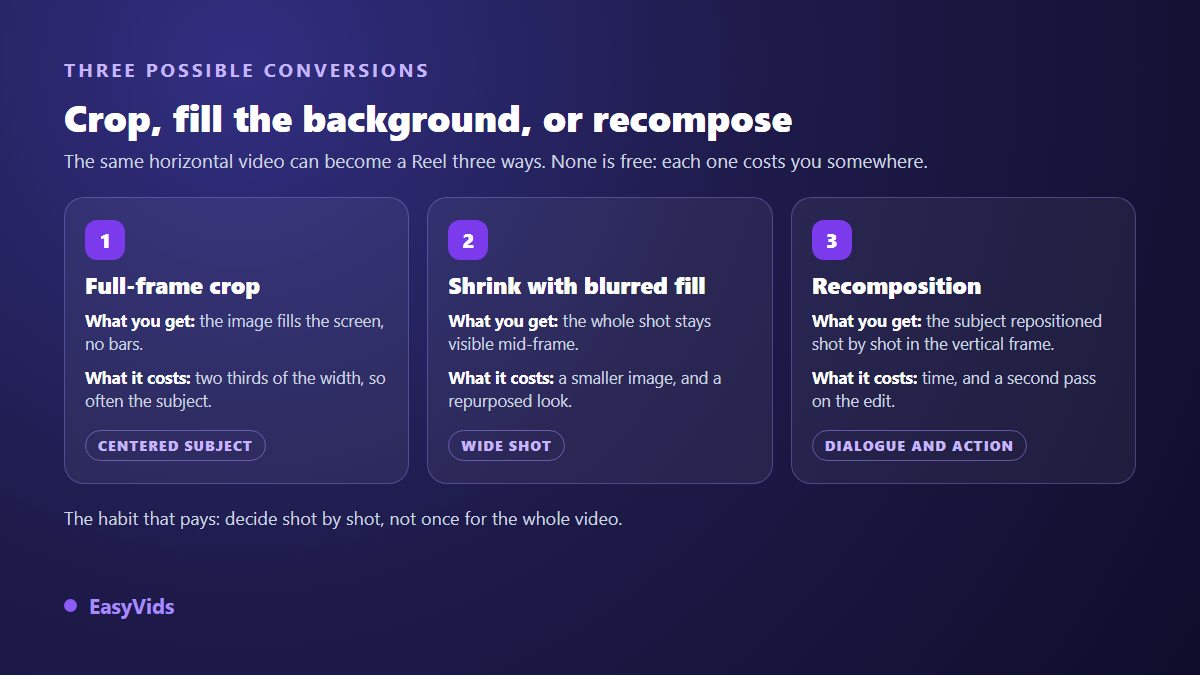 Three ways to resize a horizontal video to vertical: full frame crop, blurred background, full recomposition