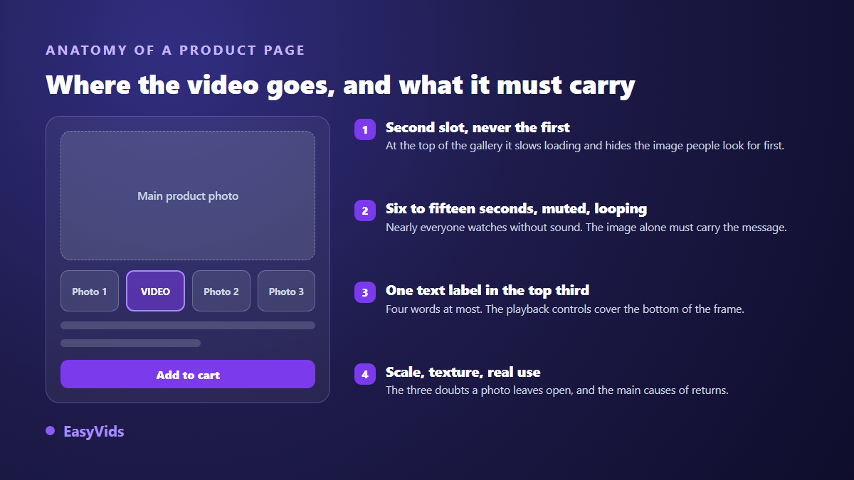 Anatomy of a product listing with video: main photo, silent loop in second position, on screen text and buy button
