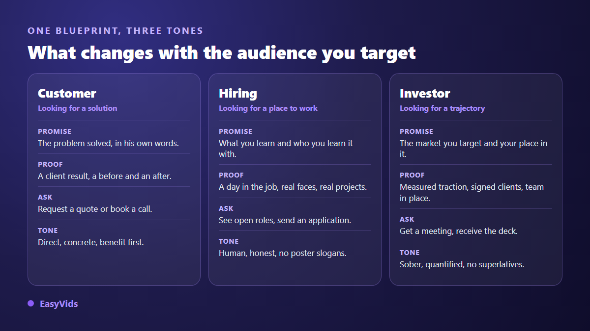 Three versions of a company presentation video by audience: customer, hiring, investor
