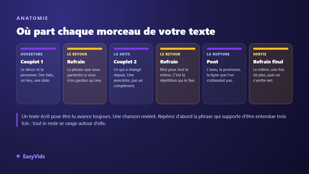 Anatomie d'une chanson : couplet, refrain, couplet, refrain, pont et refrain final, avec ce que chaque partie reçoit du texte d'origine