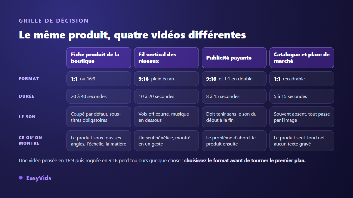 Grille de décision des formats de vidéo produit e-commerce selon la plateforme : fiche produit, fil vertical, publicité payante, catalogue