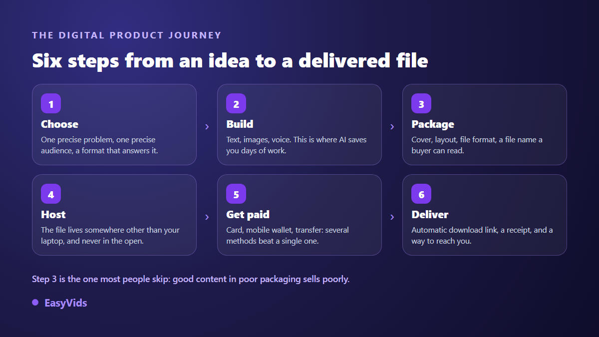 The six steps to sell a digital product: choose, build, package, host, get paid and deliver the file