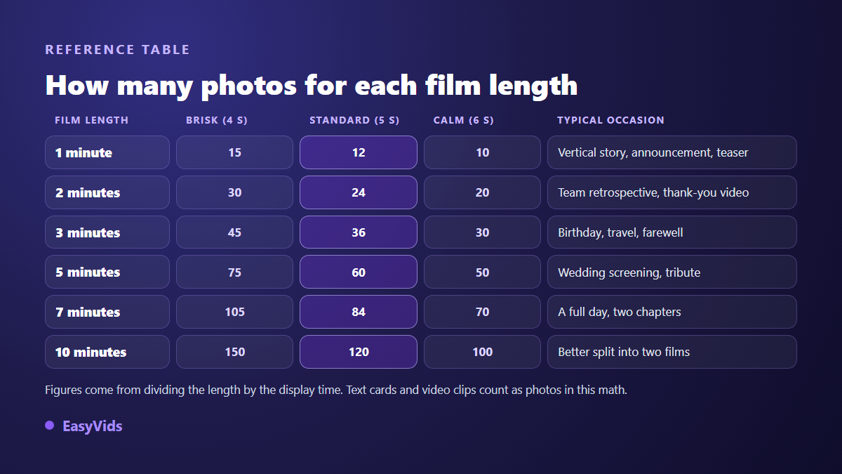 Table of how many photos a slideshow needs by film length and display pacing, from one to ten minutes
