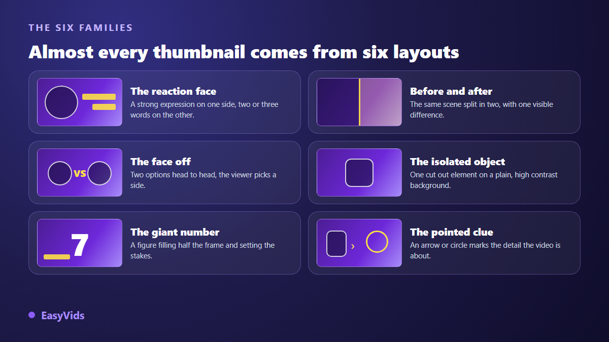 The six base compositions of a YouTube thumbnail: reaction face, before and after, versus, isolated object, giant number and pointed detail
