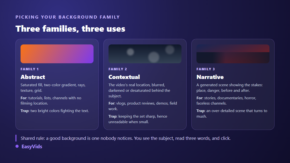 Three families of thumbnail backgrounds: abstract, contextual and narrative, with their uses and their pitfalls