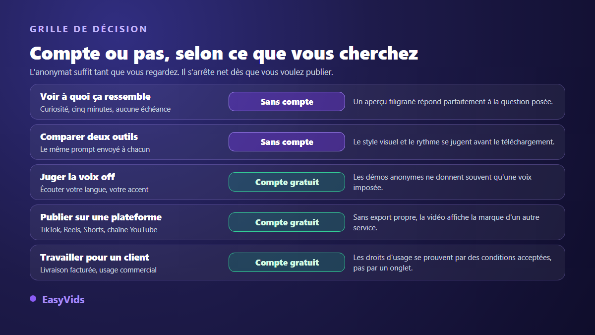 Grille de décision entre un test sans compte et un compte gratuit selon l'usage visé : curiosité, comparaison, voix off, publication, travail client