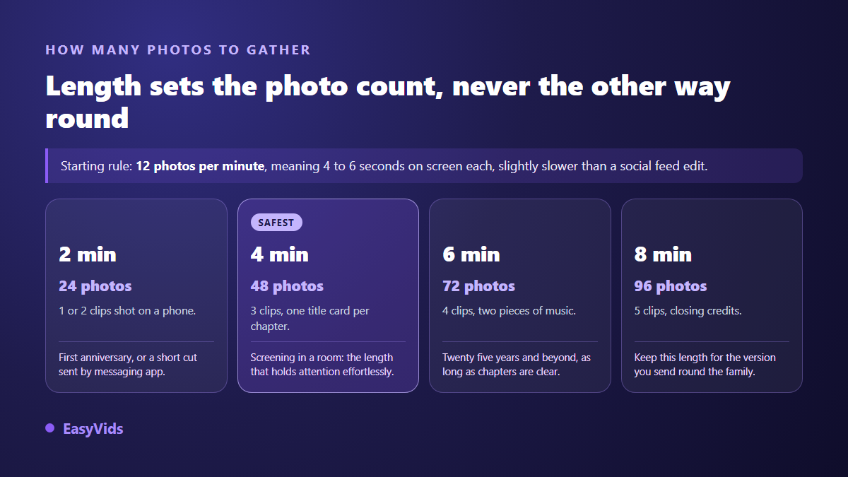 Grid showing how many photos an anniversary video needs for each target length