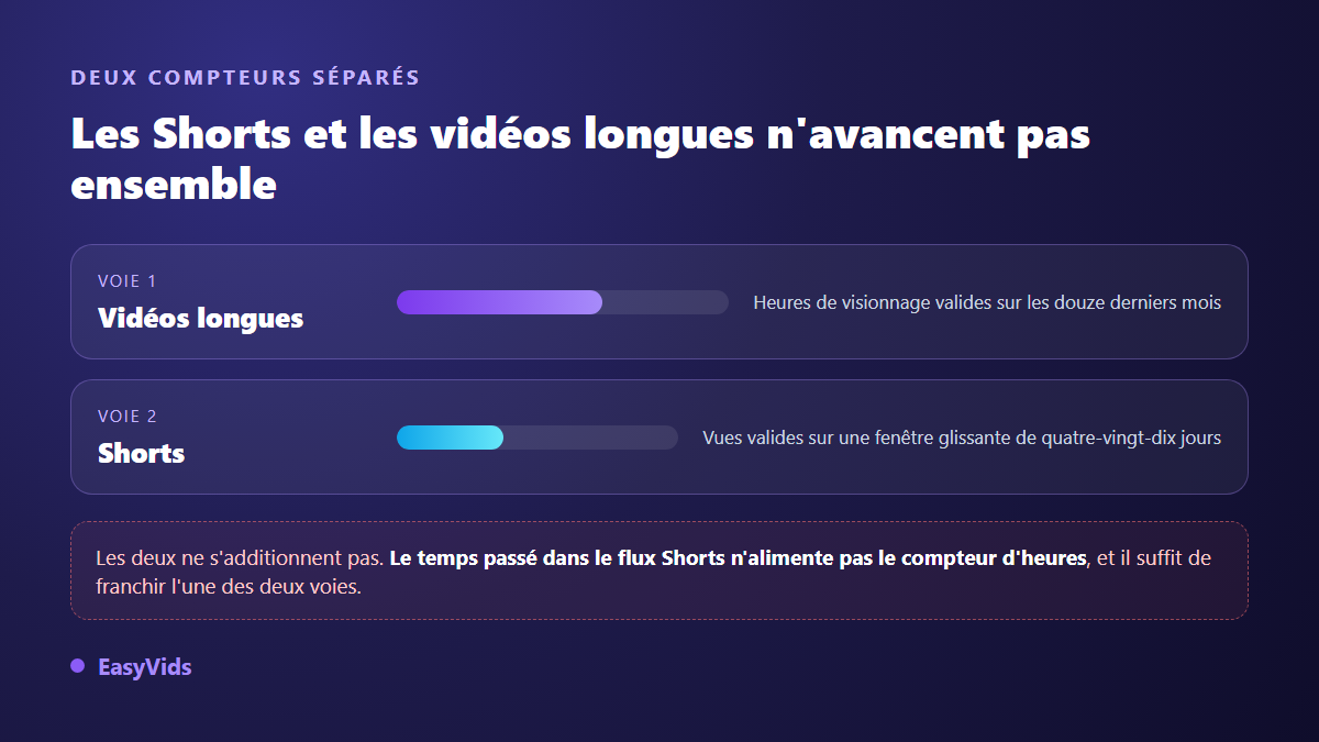 Deux compteurs distincts pour la monétisation YouTube : heures de visionnage des vidéos longues et vues valides de Shorts