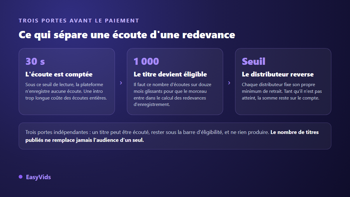 Les trois conditions pour qu'une écoute Spotify rapporte : trente secondes de lecture, mille écoutes sur douze mois, seuil du distributeur