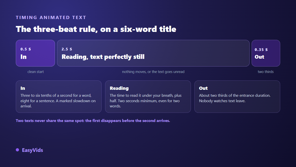 The three times rule of animated text: short entrance, still reading time, exit faster than the entrance